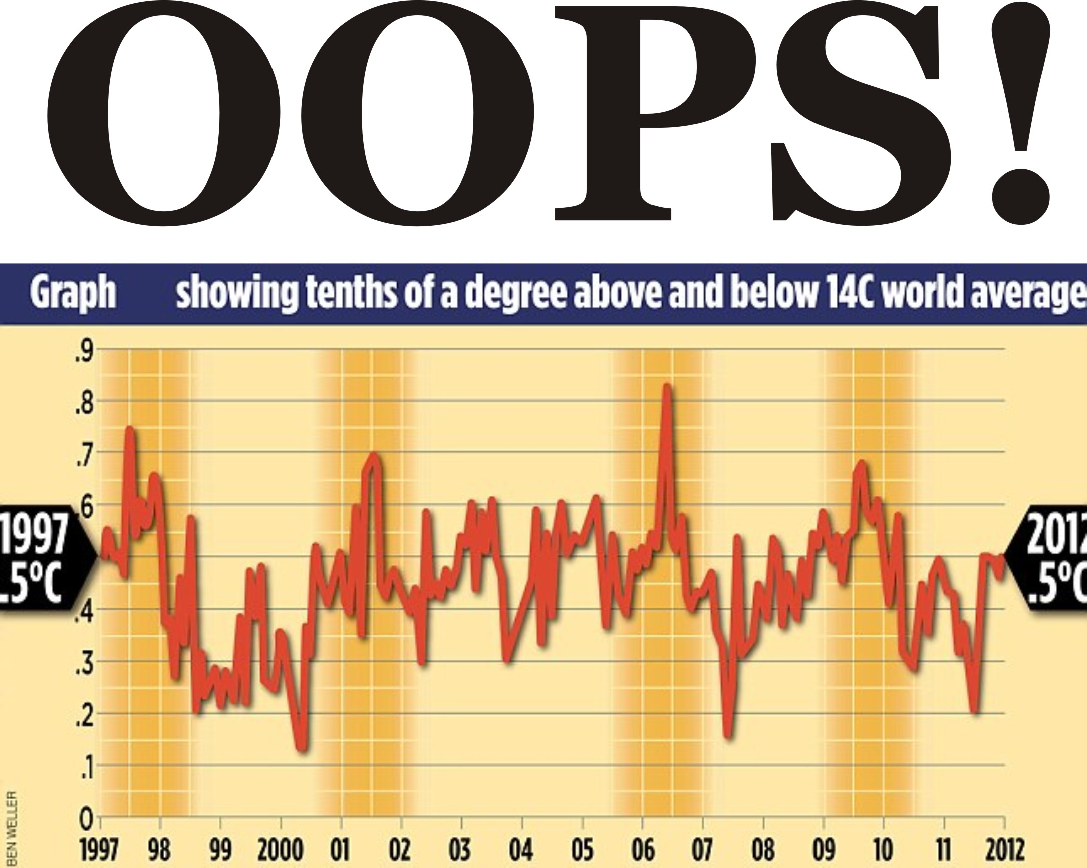 Oops-graph-shows-no-warming-16-years