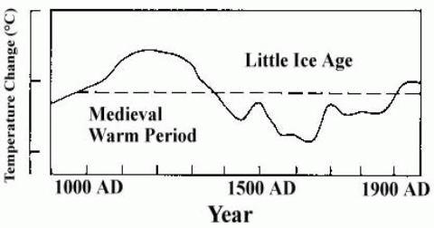 IPCC 1990 graph copy