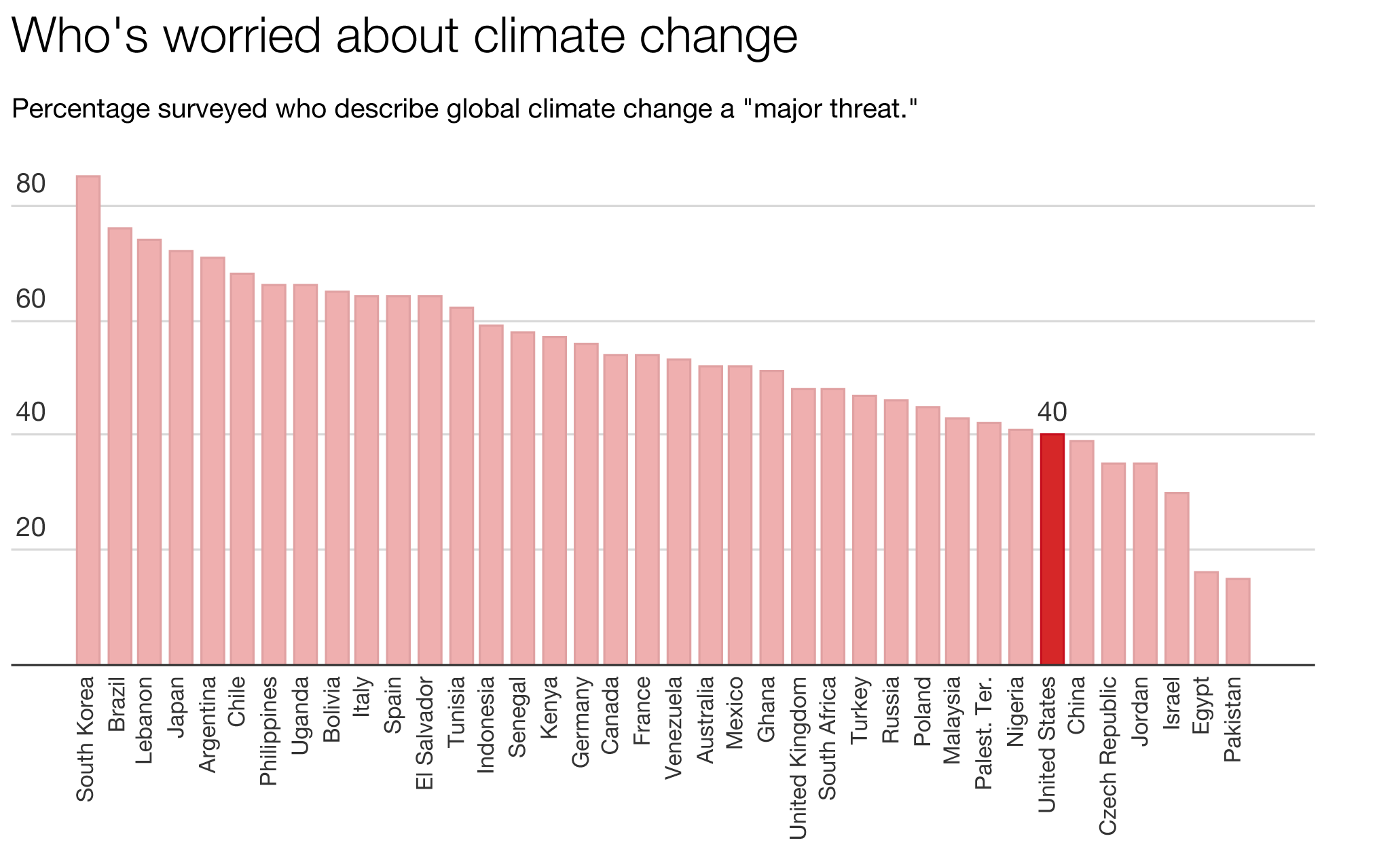 Who's worried about climate change