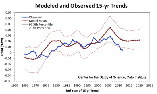 Figure 3. The observed 15-yr moving trend during the period 1951-2012 from the Hadley Center temperature record (blue) compared to the multi-model mean trend (thick red line) and the 95 percent range of individual model simulations (thin red lines). (The model simulations consisted of 108 individual model runs downloaded from Climate Explorer that combined the RCP4.5 scenario with historical simulations).