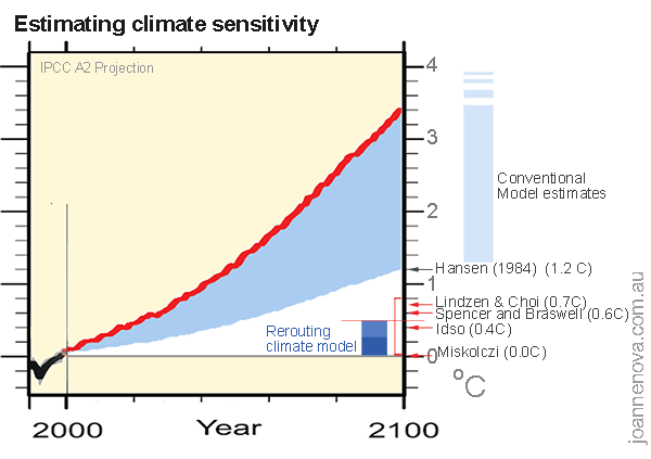 ipcc-projections-ar4-models-v-empirical-rereouting-climate-model