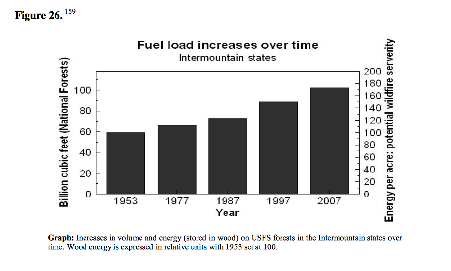 fuel-load-increases