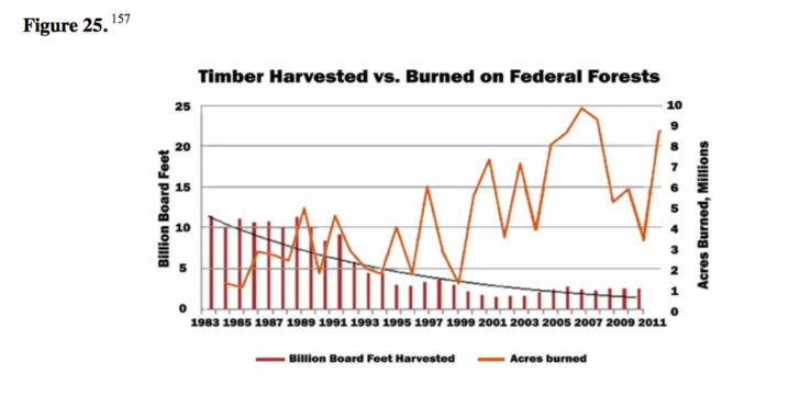 Claim: Climate Change Has Doubled Western US Forest Fires – JunkScience.com