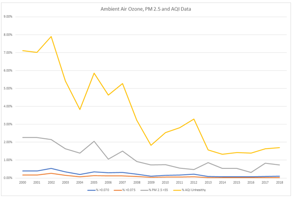 Air Quality Chart Us