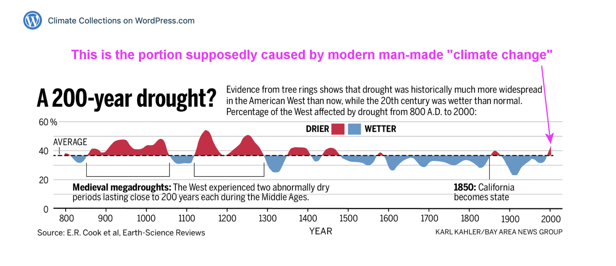 Man-made climate change. Climate change timeline. Под wetter than. History and climate change.