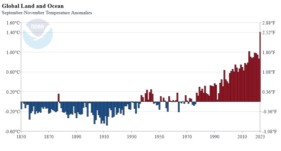 NOAA’s global temperature graphs are meaningless – JunkScience.com