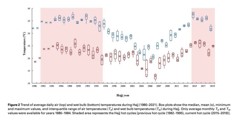 Image for the Tweet beginning: It's hot during the annual