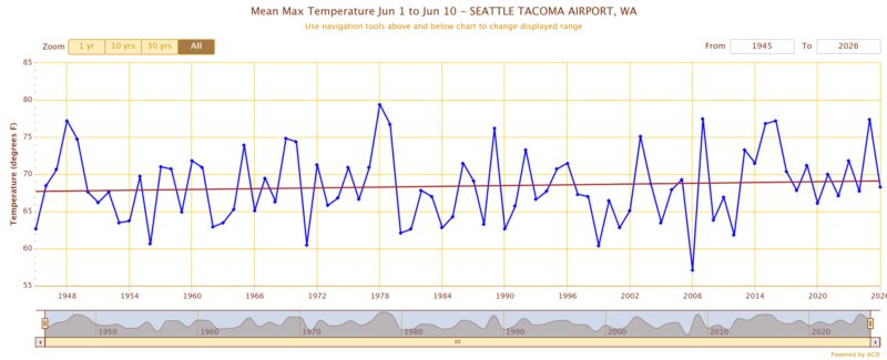 Image for the Tweet beginning: Hot weather is coming to