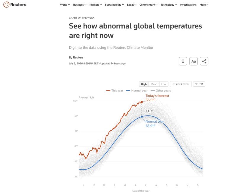 Image for the Tweet beginning: Reuters claims today is 2°F