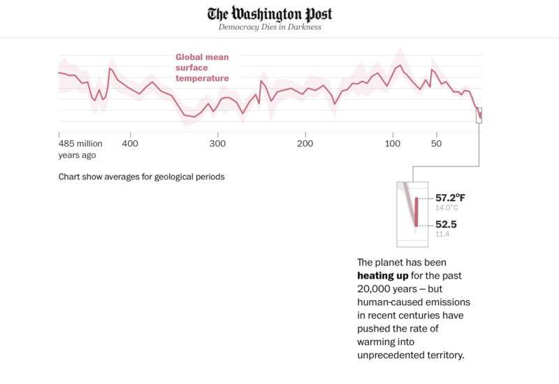 Image for the Tweet beginning: Reminder, nothing about recent temperatures