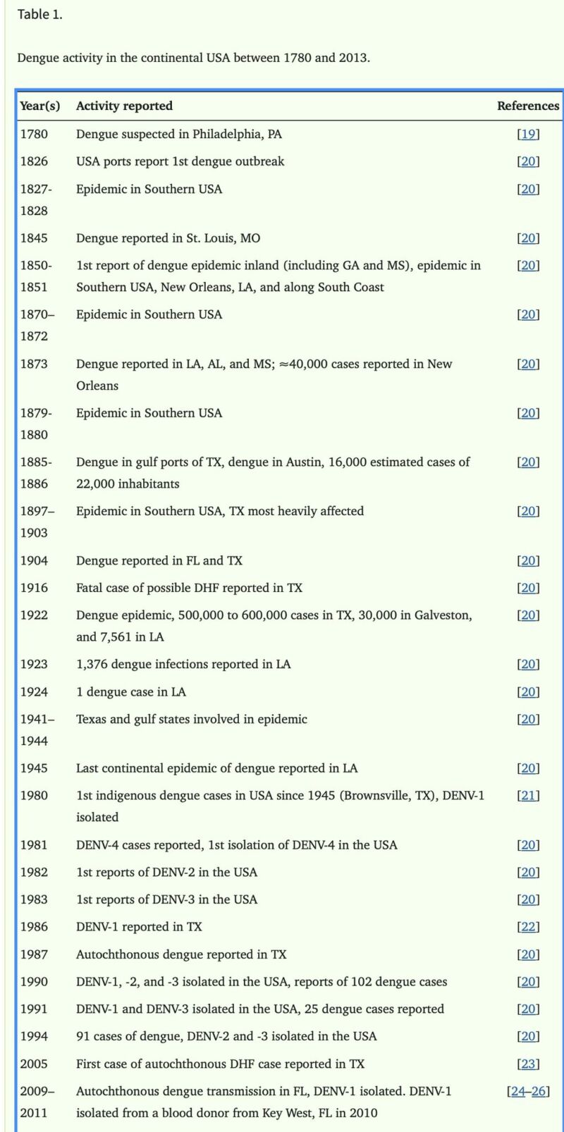 Image for the Tweet beginning: The dengue outbreak in Florida