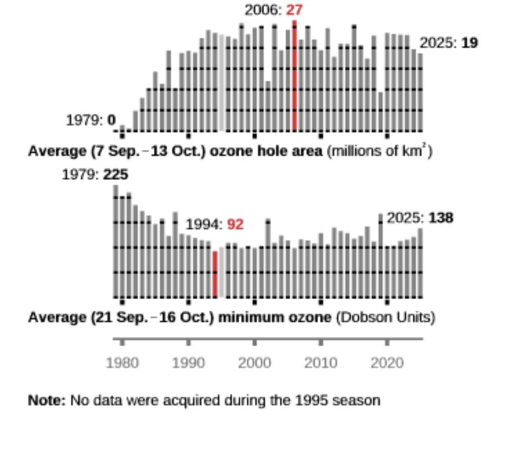 Image for the Tweet beginning: Nope, neither the Montreal Protocol